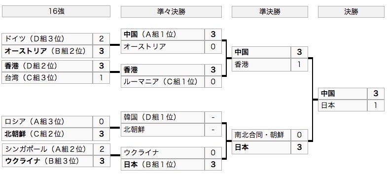 画像：卓球世界選手権2018（女子団体）のトーナメント表