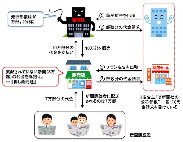 新聞社が抱える“押し紙問題” の構図 画像:新聞社が抱える“押し紙問題” の構図