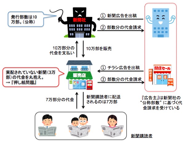 画像：新聞社が抱える“押し紙問題” の構図