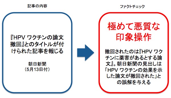 朝日新聞が報じた記事へのファクトチェック 画像:朝日新聞が報じた記事へのファクトチェック