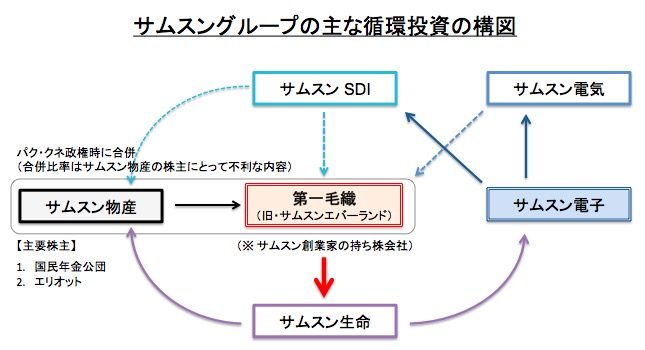 画像：サムスングループの循環投資