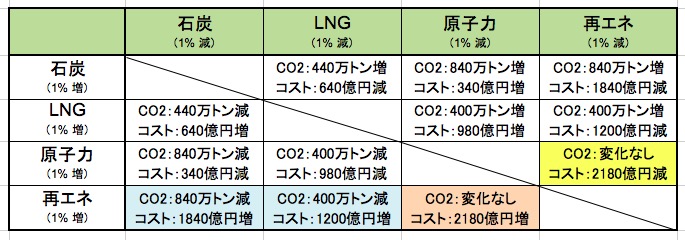 画像：発電源別のコストと二酸化炭素排出量の比較