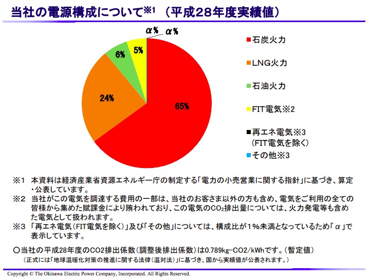 沖縄電力の電源構成(平成28年度実績) 画像:沖縄電力の電源構成(平成28年度実績)