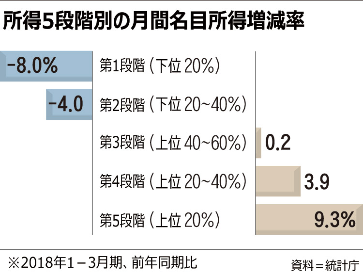 画像：朝鮮日報が報じた韓国の所得推移