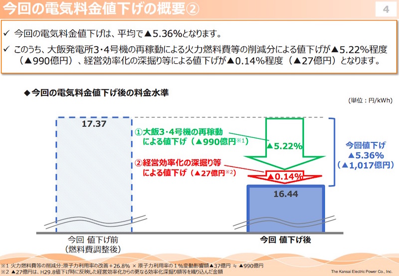 関西電力による値下げ資料(2) 画像:関西電力による値下げ資料(2)