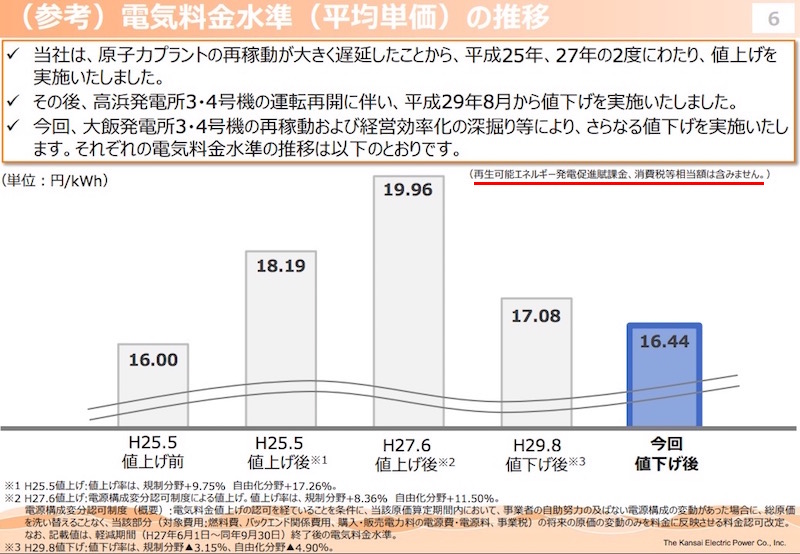 画像：電気料金の推移