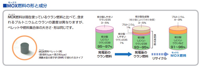 画像：MOX燃料の素材比率