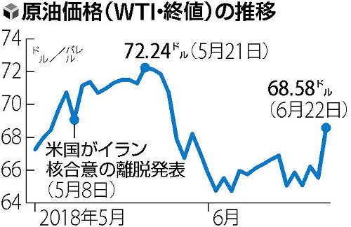 WTIの価格推移(読売新聞より) 画像:WTIの価格推移(読売新聞より)