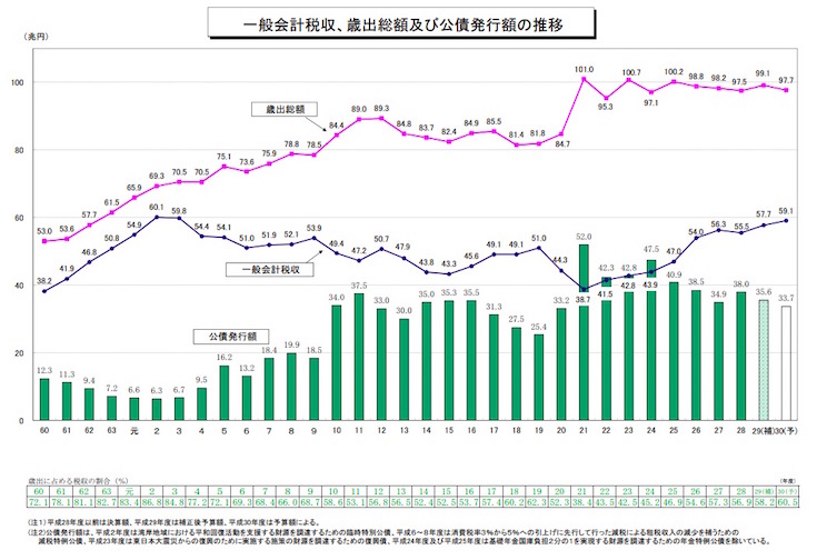 画像：一般会計税収と歳出の推移