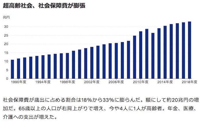 社会保障費の推移 画像:社会保障費の推移
