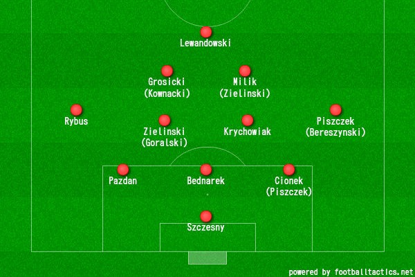 ポーランド代表の 3-4-2-1 画像:ポーランド代表の 3-4-2-1