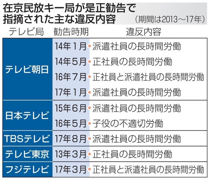 在京・民放キー局で労基法違反で是正勧告された数(共同通信より) 画像:在京・民放キー局で労基法違反で是正勧告された数(共同通信より)