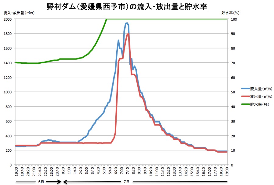 野村ダムの流入・放出量と貯水率 画像:野村ダムの流入・放出量と貯水率