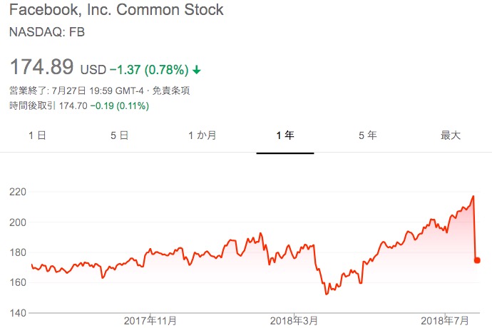 画像：フェイスブックの株価の動き