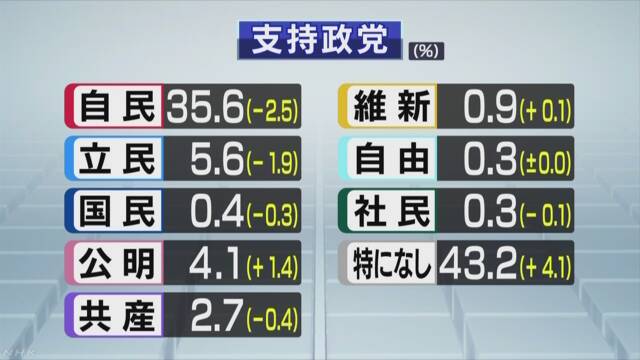 NHK世論調査(2018年8月) 画像:NHK世論調査(2018年8月)