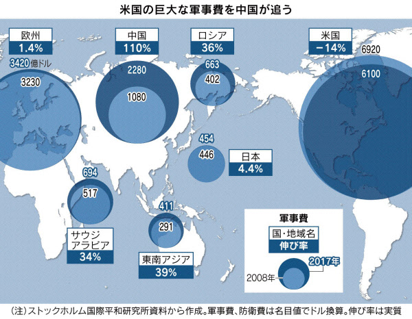 画像：主要国の軍事費（日経新聞より）