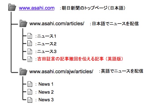 朝日新聞のサイト構造 画像:朝日新聞のサイト構造