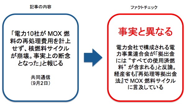 共同通信の報じた記事に対するファクトチェック 画像:共同通信の報じた記事に対するファクトチェック