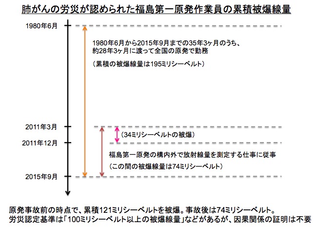 肺がん発症による労災が認定された原発作業員の累積被爆線量 画像:肺がん発症による労災が認定された原発作業員の累積被爆線量