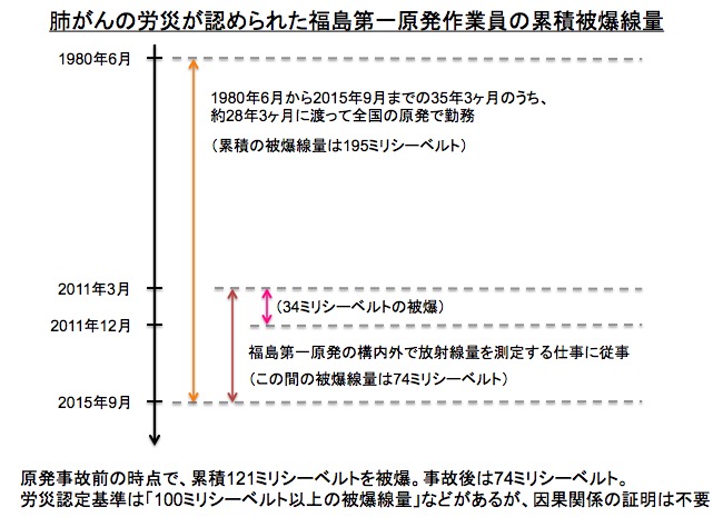 画像：肺がん発症による労災が認定された原発作業員の累積被爆線量