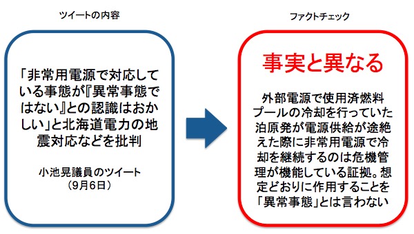 画像：小池晃議員のツイートに対するファクトチェック