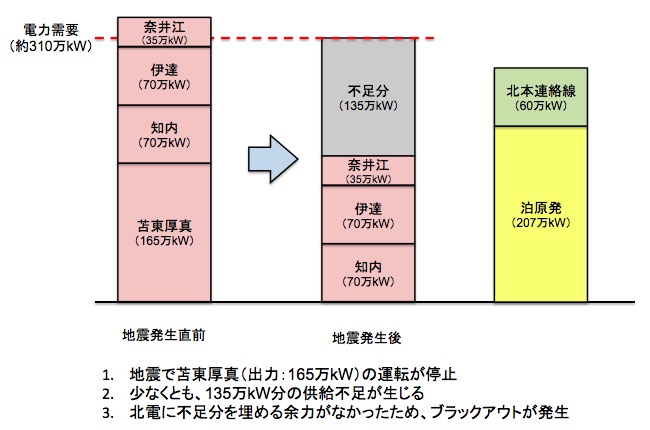 画像：地震発生当時の電力需要と供給