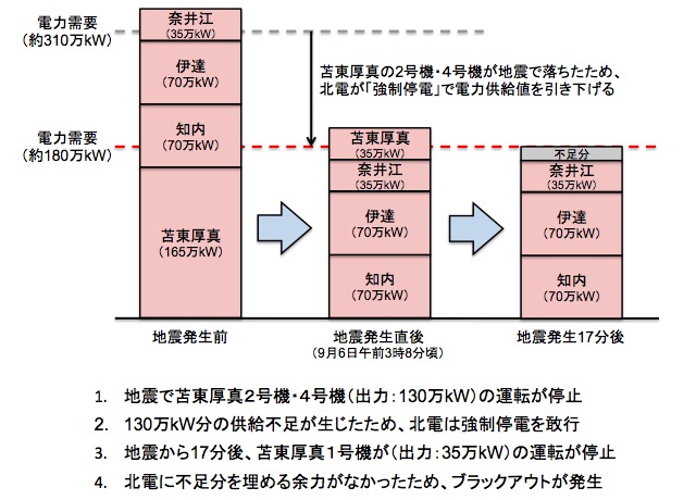 画像：北海道でブラックアウトが発生した流れ