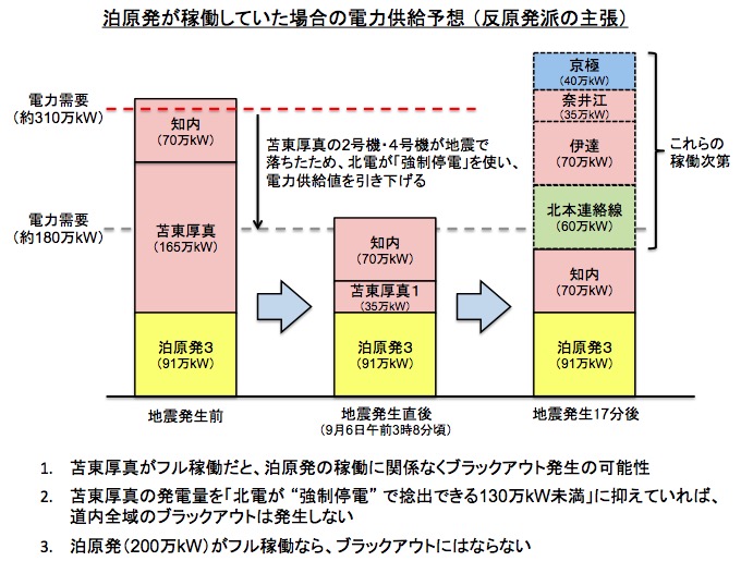 苫東厚真火力発電所がフル稼働していた場合 画像:苫東厚真火力発電所がフル稼働していた場合