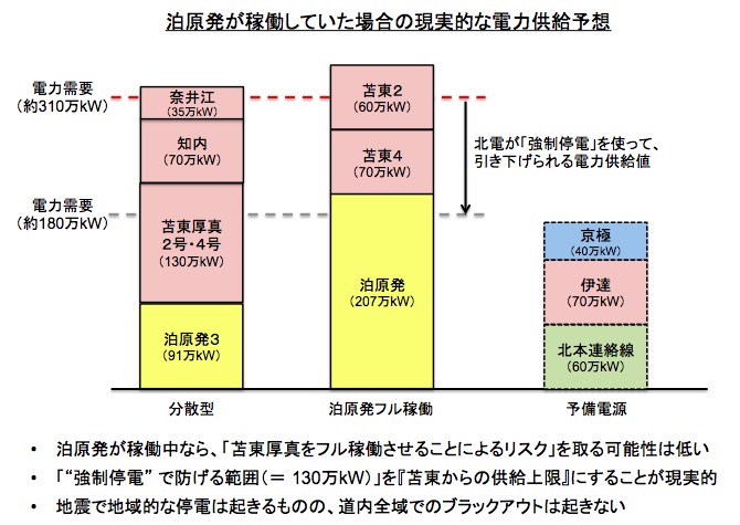泊原発が稼働していた場合の現実的なシミュレーション 画像:泊原発が稼働していた場合の現実的なシミュレーション
