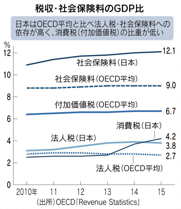 GDPに占める社会保険費と消費税の割合(日経新聞より) 画像:GDPに占める社会保険費と消費税の割合(日経新聞より)