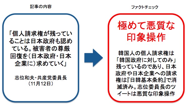 日本共産党・志位委員長のツイートに対するファクトチェック 画像:日本共産党・志位委員長のツイートに対するファクトチェック