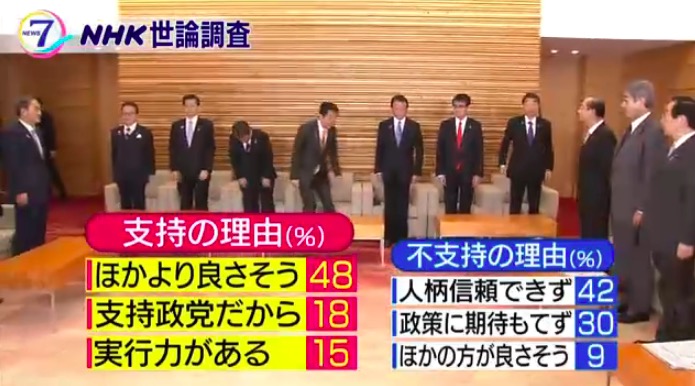 画像：2018年11月のNHK世論調査で示された結果