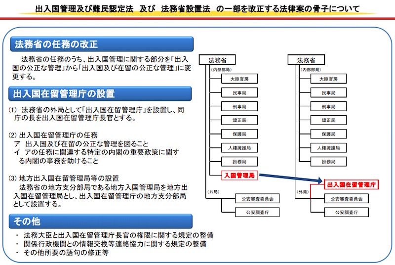 出入国在留管理庁の設置を目指す与党案 画像:出入国在留管理庁の設置を目指す与党案