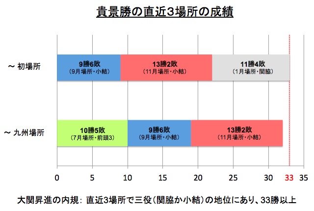 画像：貴景勝の直近3場所の累積勝利数