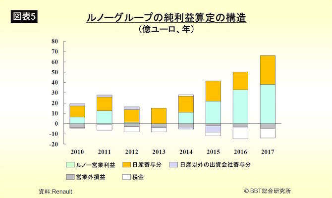 ルノーグループの収益 画像:ルノーグループの収益