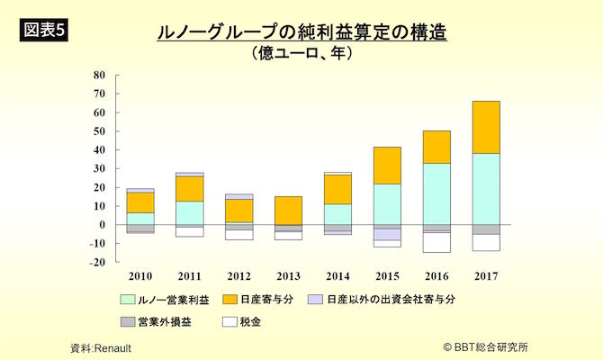 画像：ルノーグループの収益