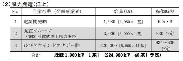 響灘の風力発電受注者 画像:響灘の風力発電受注者