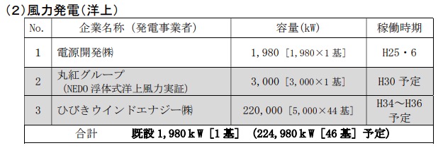 画像：響灘の風力発電受注者