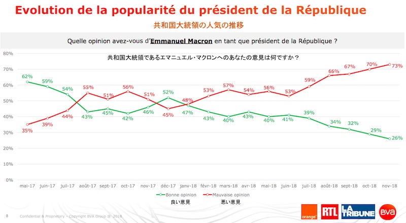 フランス・マクロン大統領の支持率の推移 画像:フランス・マクロン大統領の支持率の推移