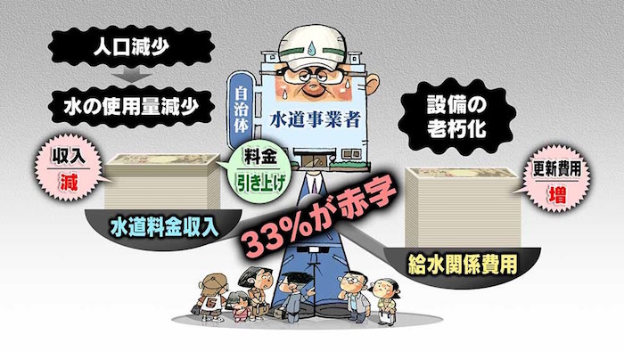 水道事業の抱える問題点 画像:水道事業の抱える問題点