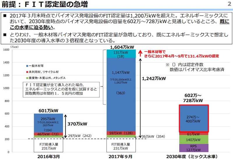 画像：急増したバイオマス発電のFIT認定量