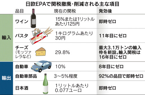 画像：EPAで関税が削減・除外されるもの