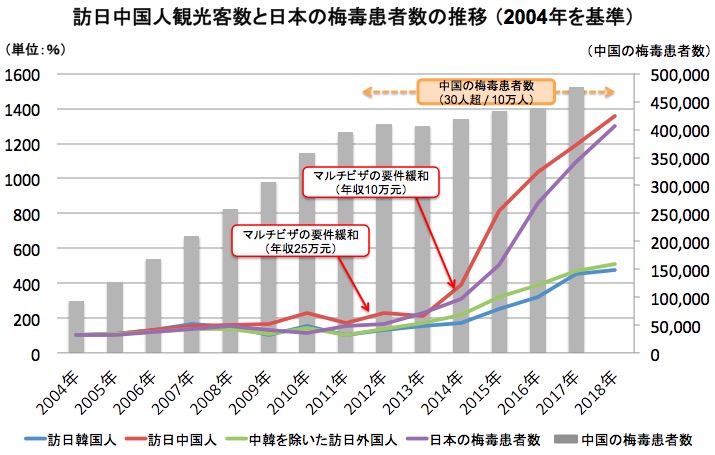 画像：訪日中国人観光客数と日本の梅毒患者数の推移