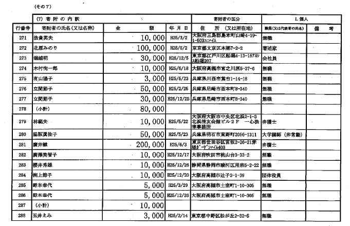 辻元清美議員の政治団体の収支報告書(2013年度版) 画像:辻元清美議員の政治団体の収支報告書(2013年度版)