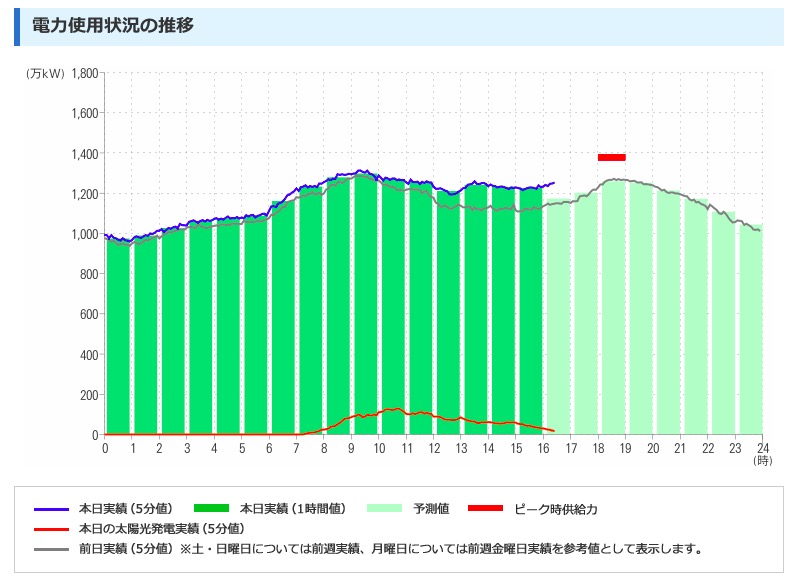 九州電力管内の電力使用状況(2019年2月15日) 画像:九州電力管内の電力使用状況(2019年2月15日)