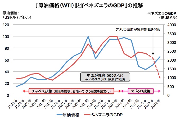 原油価格とベネズエラのGDP 画像:原油価格とベネズエラのGDP