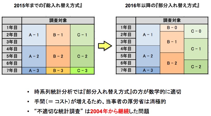 調査対象の入れ替え方式 画像:調査対象の入れ替え方式