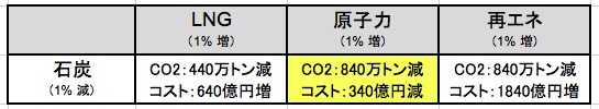 石炭火力を置き換えた場合 画像:石炭火力を置き換えた場合
