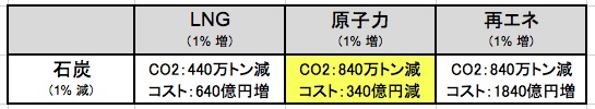 画像：石炭火力を置き換えた場合