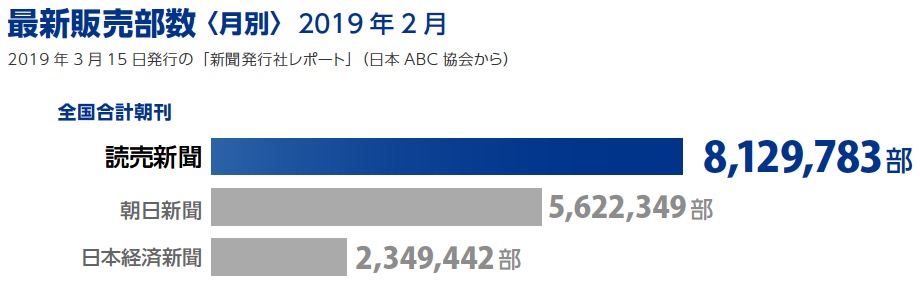 最新販売部数（2019年2月）